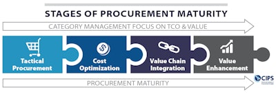 Sdc0919 Procurement Maturity