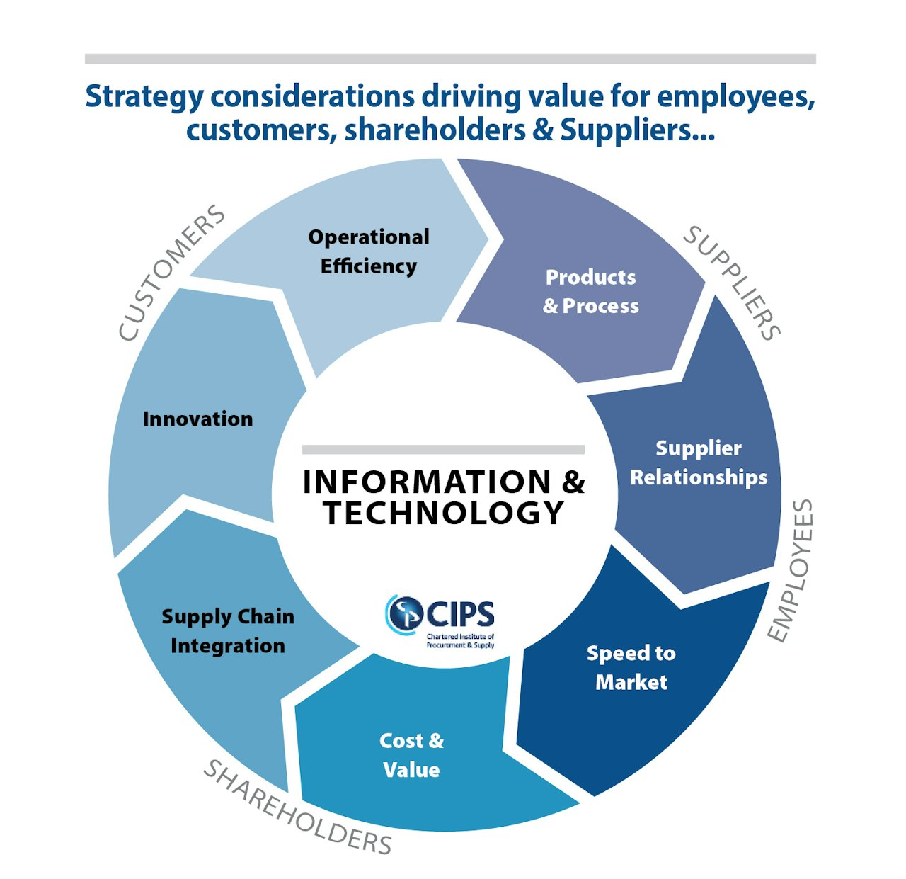 Evaluate Your Procurement Strategy Supply And Demand Chain Executive