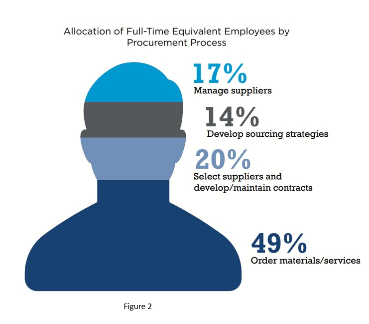 Benchmarking the Number of Employees in Procurement | Supply