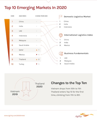 Top%2010%20 Emerging%20 Markets%20 In%202020