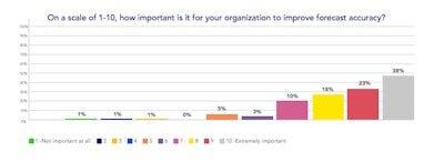 How Important Is Improving Forecast Accuracy1