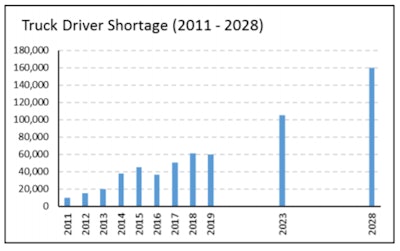 A report from American Transportation Research Institute shows congestion has grown 92% in five years in locations already noted for having significant congestion for heavy-duty trucks.