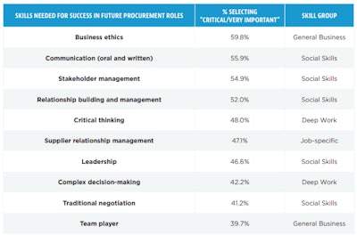 Top 10 Skills for Future Procurement Professionals
