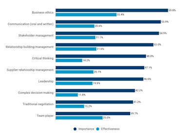 Gaps for Top 10 Skills: Importance vs Effectiveness