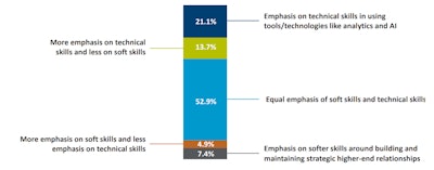 Emphasis of Procurement’s Investment in Skills Development for Non-Management Employees