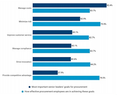 Senior Leadership Goals vs. Effectiveness of Achieving Goals