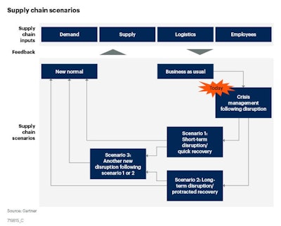 2020 05 14 Gartner Describes Three Prevaccine Scenarios For Supply Chain Leaders
