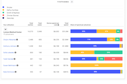 Physician-level analyses identify specific stakeholders to engage in initiatives. Values and amounts depicted above are for illustrative purposes only and are not intended to be actual individuals, numbers, or results associated with, attributable to, or obtainable by, any specific health care provider.