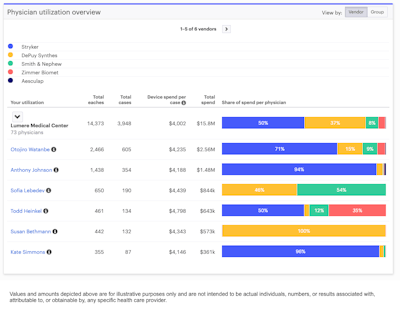 Physician-level analyses identify specific stakeholders to engage in initiatives. Values and amounts depicted above are for illustrative purposes only and are not intended to be actual individuals, numbers, or results associated with, attributable to, or obtainable by, any specific health care provider.