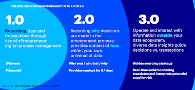 According to Accenture Operation, this chart represents the evolutions of procurement from 1.0 to 3.0.