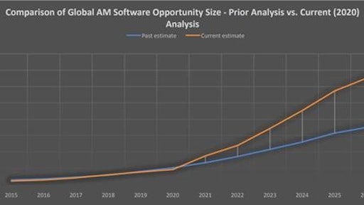 Smartech Chart