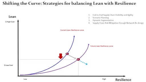 Shifting The Curve Strategies For Balancing Lean And Resilience Supply And Demand Chain Executive
