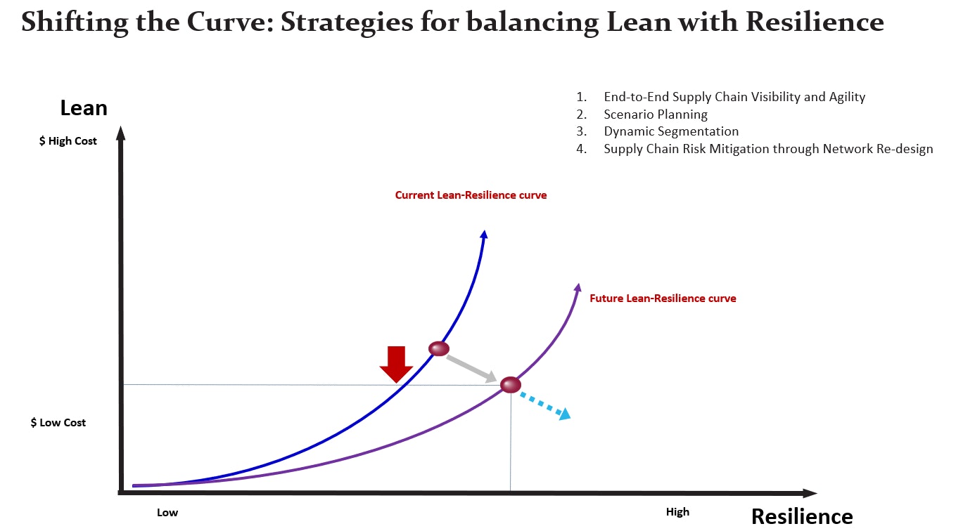 Shifting the Curve: Strategies for Balancing Lean and Resilience | Supply &  Demand Chain Executive
