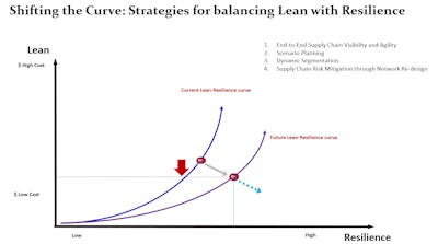 Blue Yonder Lean Resilience
