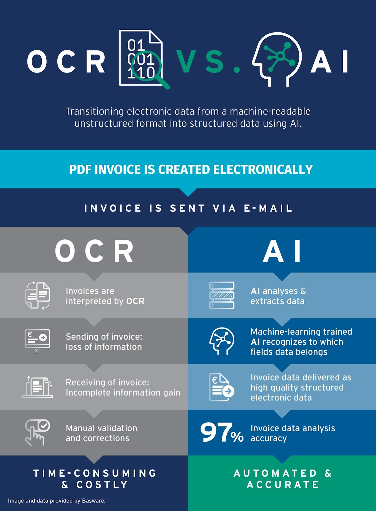 Basware Evolves SmartPDF Now Captures Invoice Data Automatically