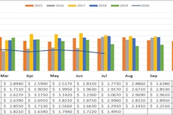This trend reached its peak (or nadir, depending on where you sit) in July 2020, when natural gas prices settled at their all-time deregulated low.