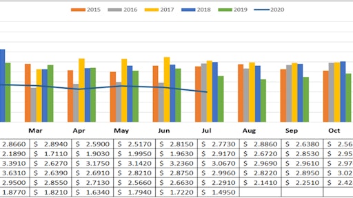 This trend reached its peak (or nadir, depending on where you sit) in July 2020, when natural gas prices settled at their all-time deregulated low.