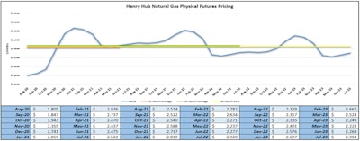 Natural gas forward/future prices forecast further high-percentage leaps into the first quarter of next year.