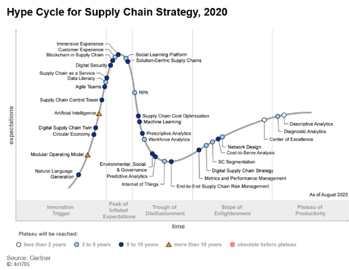 Gartner 2020 Hype Cycle for Supply Chain Strategy Shows of