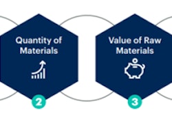 Figure 1: Nexus of Challenges for End-of-Life Materials