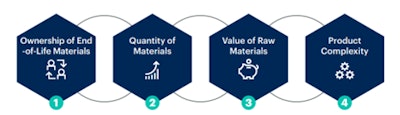 Figure 1: Nexus of Challenges for End-of-Life Materials