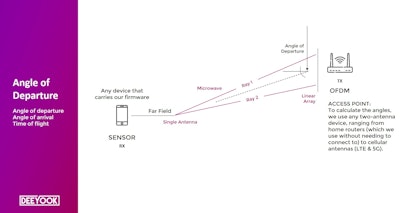 More companies are moving toward using Internet of Things to create greater efficiency within their supply chain.