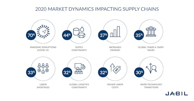 Jabil Supply Chain Market Dynamics
