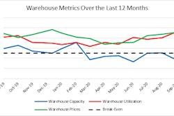 Lmi Warehousing Metric 10 20