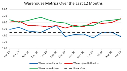 Lmi Warehousing Metric 10 20