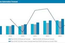 Post Covid 19 Warehouse Automation Forecast