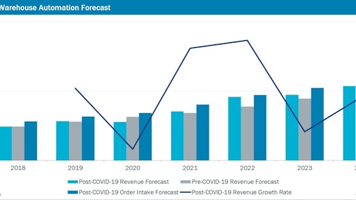 Post Covid 19 Warehouse Automation Forecast