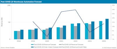Post Covid 19 Warehouse Automation Forecast