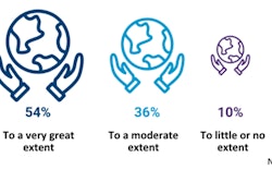The extent of consideration of environmental factors in sourcing decisions.