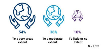 The extent of consideration of environmental factors in sourcing decisions.