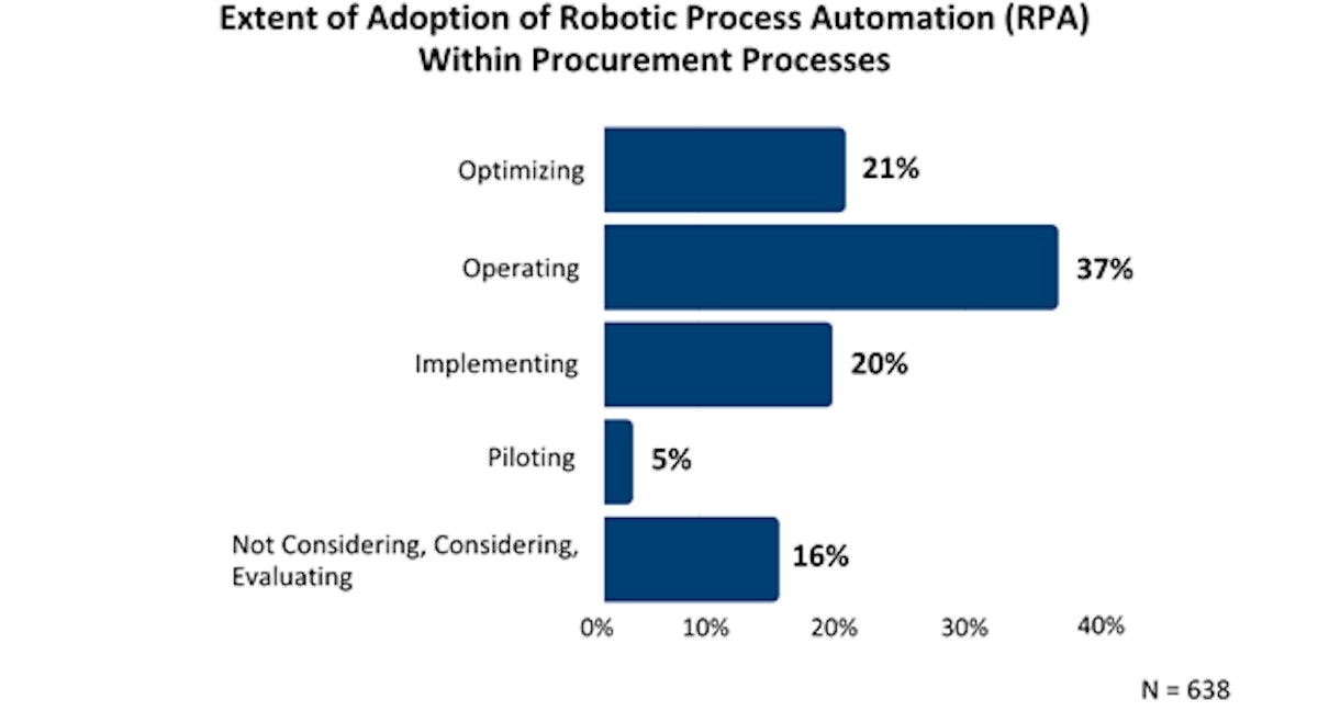 Robotic Process Automation for Procurement Supply Demand Chain