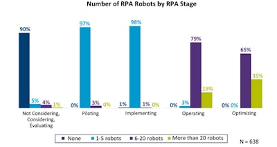 There is a point of diminishing gains and even productivity losses depending on the number of bots that procurement is using.