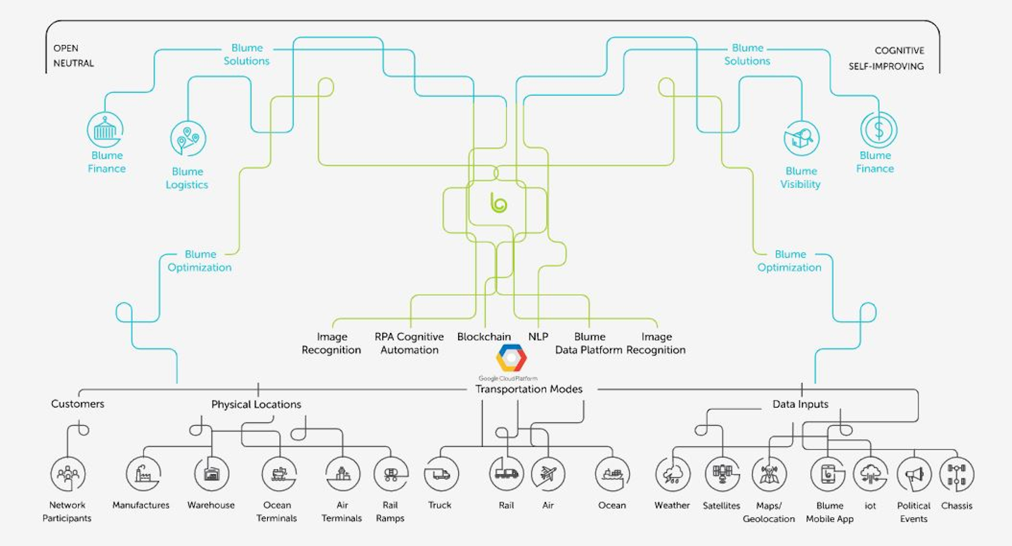 Blume Global's digital platform captures and cleans data from Blume Network sources into a single virtual and highly available place, powering logistics and supply chains globally. Data is accessible to authorized users via Web user interface, REST API’s and standard and custom electronic data interchange formats.