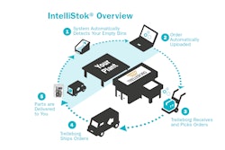 Intellistock Process Flow Graphic