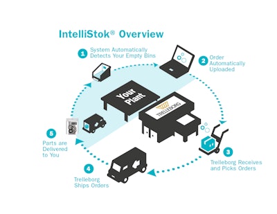 Intellistock Process Flow Graphic