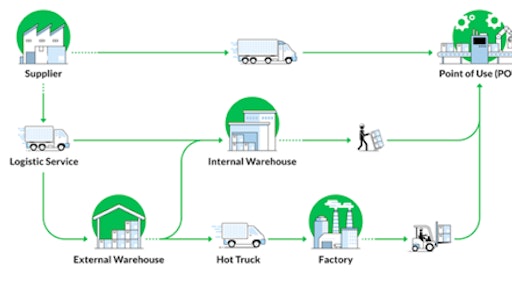 How to Optimize Material Flow Analysis by Formally Tracking Issues and ...