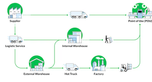 How To Optimize Material Flow Analysis By Formally Tracking Issues And Exceptions Supply And Demand Chain Executive