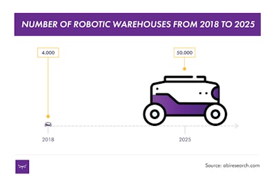 Meili Robots Robotic Warehouses