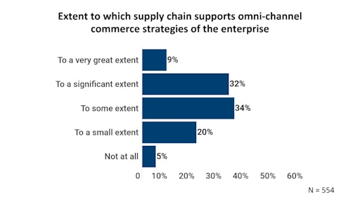 According to APQC’s Open Standards Benchmarking data in supply chain planning, less than half of organizations support an omnichannel commerce strategy to a significant or very great extent.