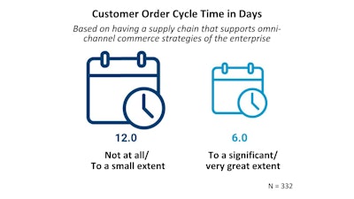 The customer order cycle time for omnichannel organizations is half of those without (or with barely) such a commerce strategy.
