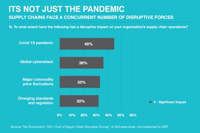Gep Cost Of Supply Chain Disruption Survey (002)