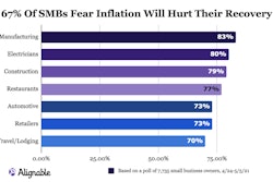 Here are the Top 8 industries most negatively affected by rising supply costs.