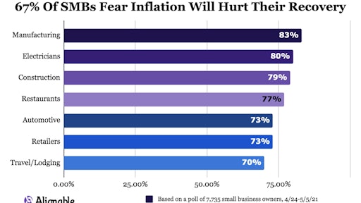 Here are the Top 8 industries most negatively affected by rising supply costs.
