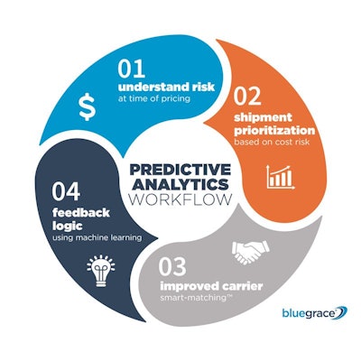 Blue Grace Logistics Analytics Workflow Final