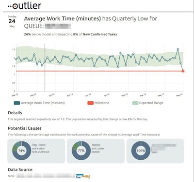 Outlier Automated Analytics For A Warehouse Productivity Report