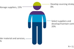 Note: The total does not equal 100% due to rounding. The percentages represent median values.